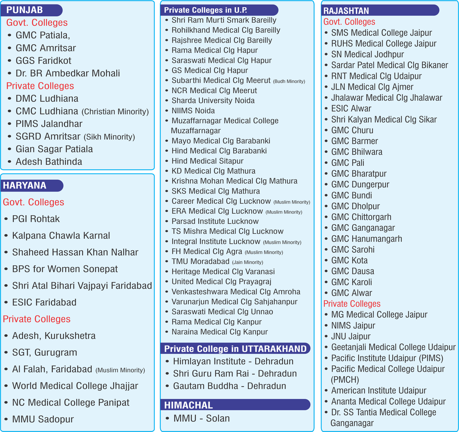 List of medical colleges in India